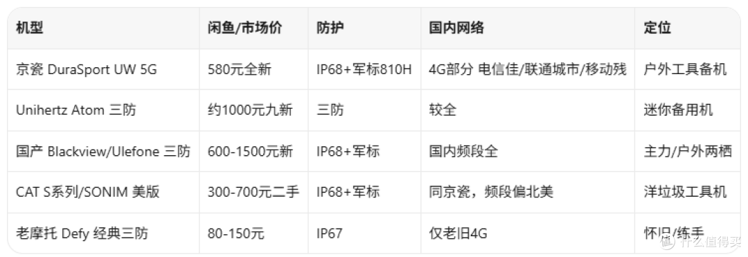 580元!闲鱼流出京瓷5G三防机,绝版军工备机能捡吗?