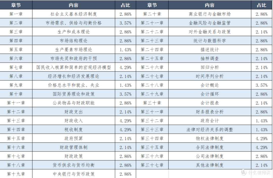 最好拿的中级职称,为了退休多拿80万:60天拿下中级经济师(下)