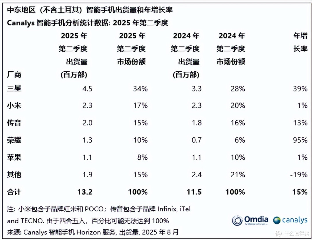 中东手机市场更新:小米跌至第四,苹果第五,第一名依旧无人撼动