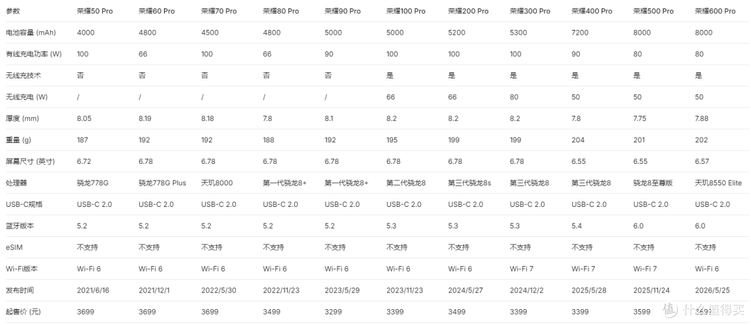 搭载8000mAh大电池,荣耀 500 Pro 80W 快充实测