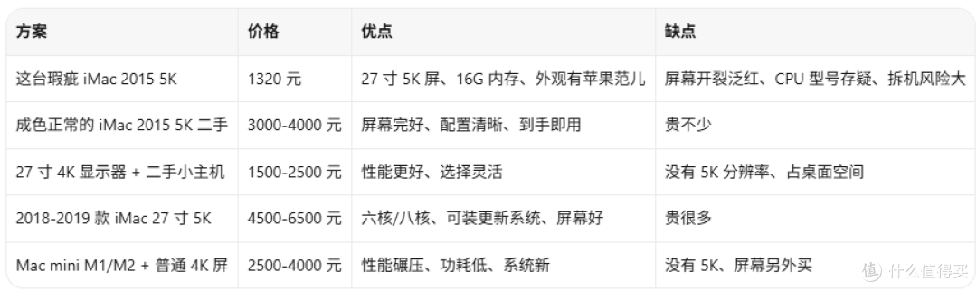 1320元!27寸5K屏iMac还带16G+1T,这漏能捡吗?