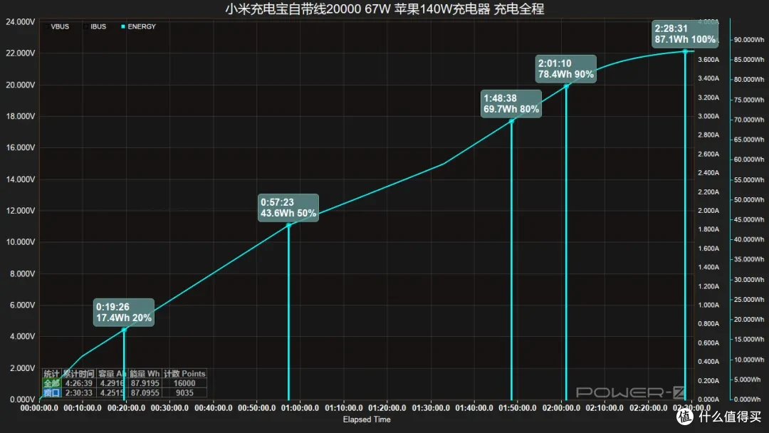 差旅补能一步到位,小米 67W 自带线新国标充电宝评测