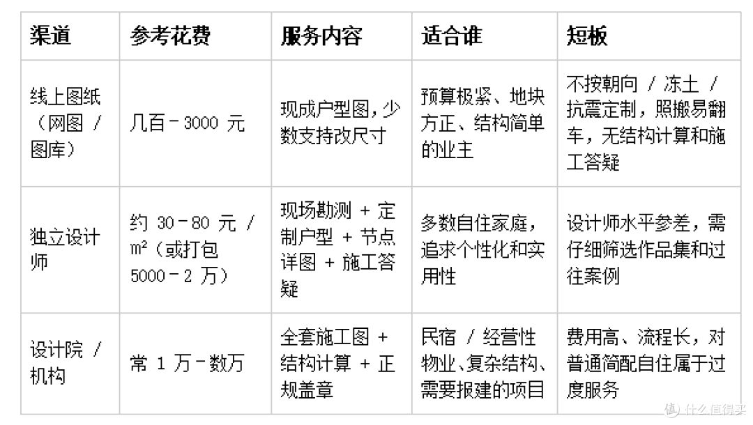自建房设计渠道怎么选?线上图纸 vs 独立设计师 vs 设计院测评