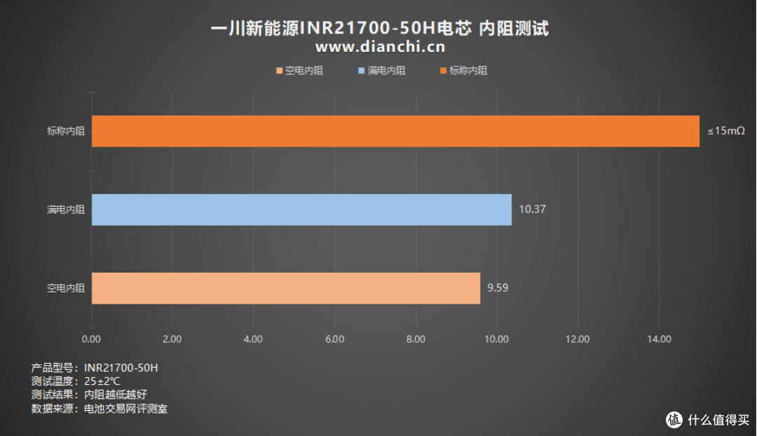 支持 2C 大电流快充,一川新能源INR21700-50H电芯充电测试