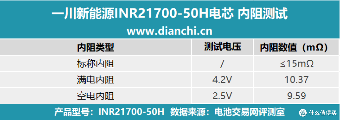 支持 2C 大电流快充,一川新能源INR21700-50H电芯充电测试
