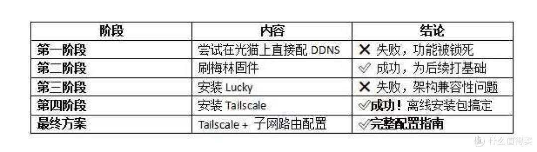 从零到一:FTTR光猫下,华硕梅林路由器实现外网访问NAS折腾记