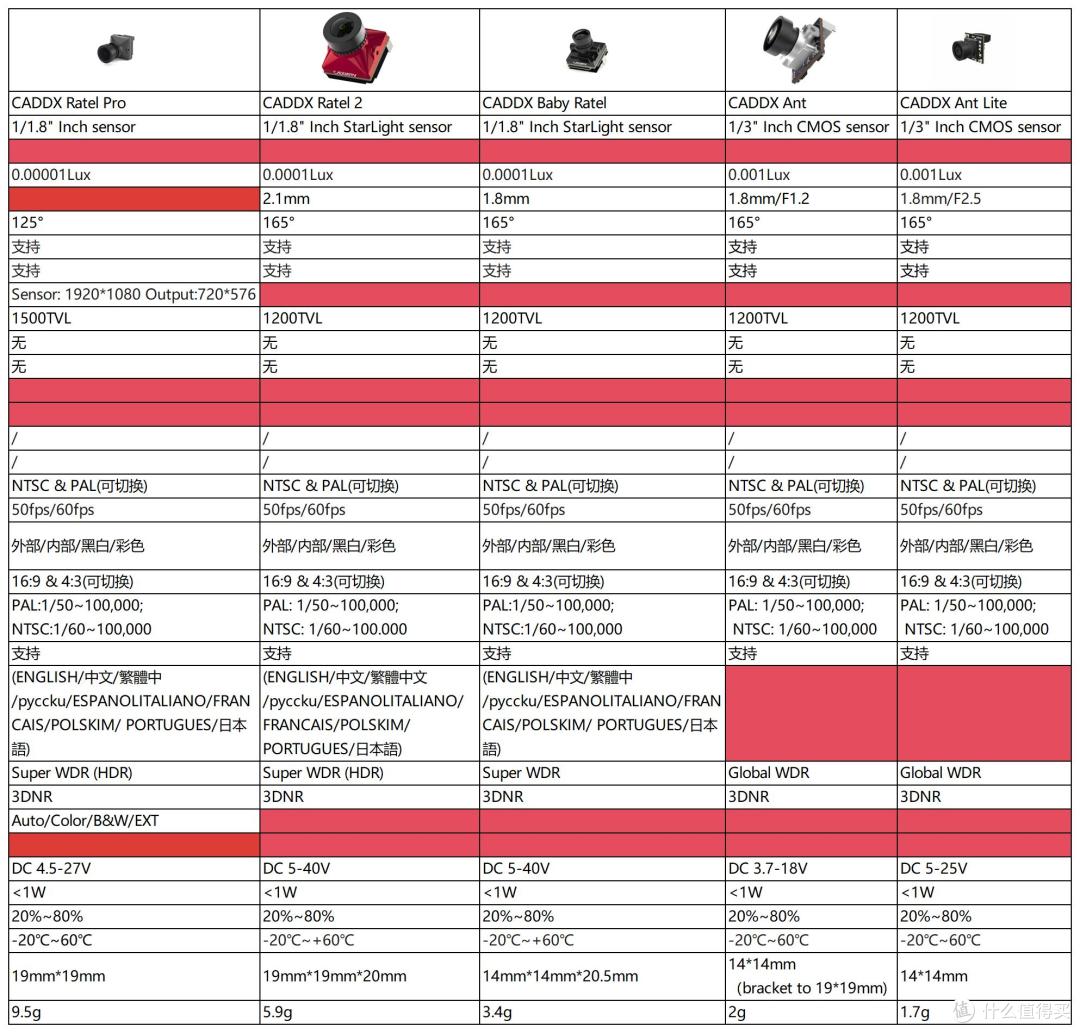 CADDX的Ratel Pro、Ratel2、Baby Ratel、Ant与Ant Lite怎么选?