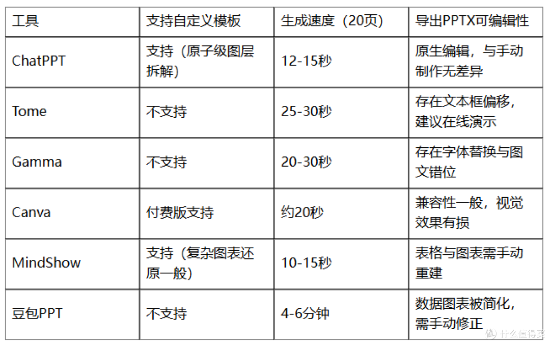 2026年AI做PPT横评:内容准、模板适配、美化精美,谁最强?