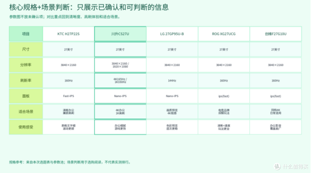 行政办公换27英寸4K高刷屏:川升CS27U和4款同档机型怎么选