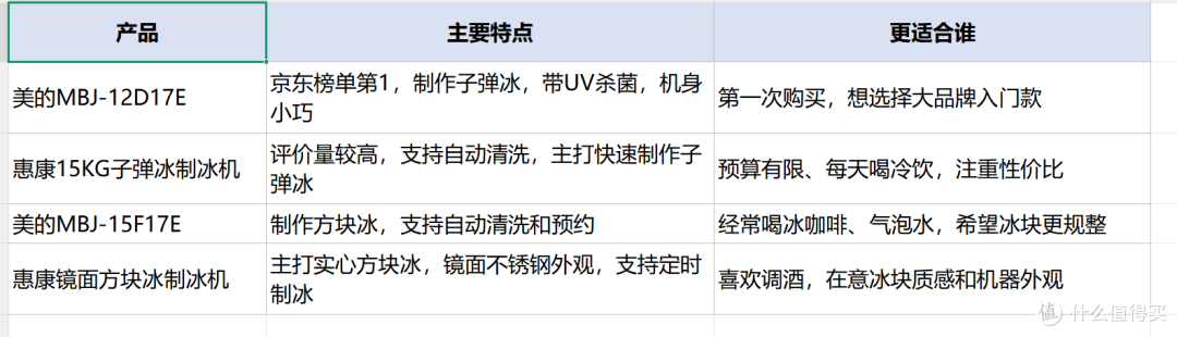 4款产品的卖点