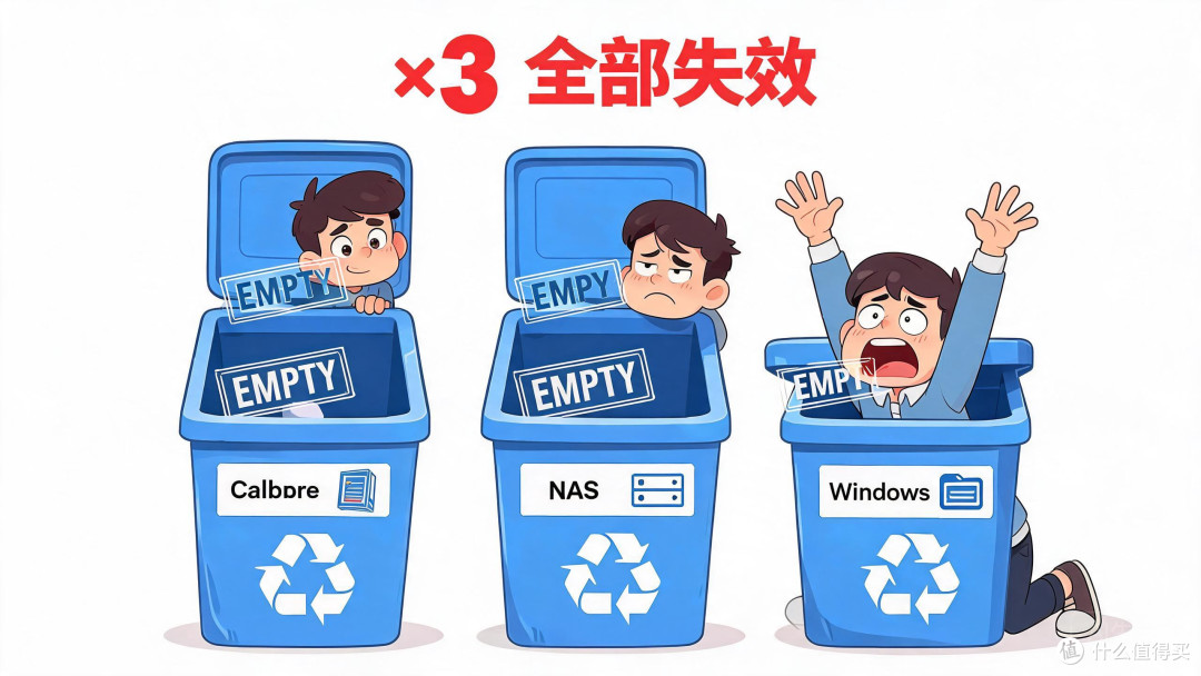 Calibre 回收站：空。NAS 回收站：空。Windows 回收站：不经过。三重保险，三个空气