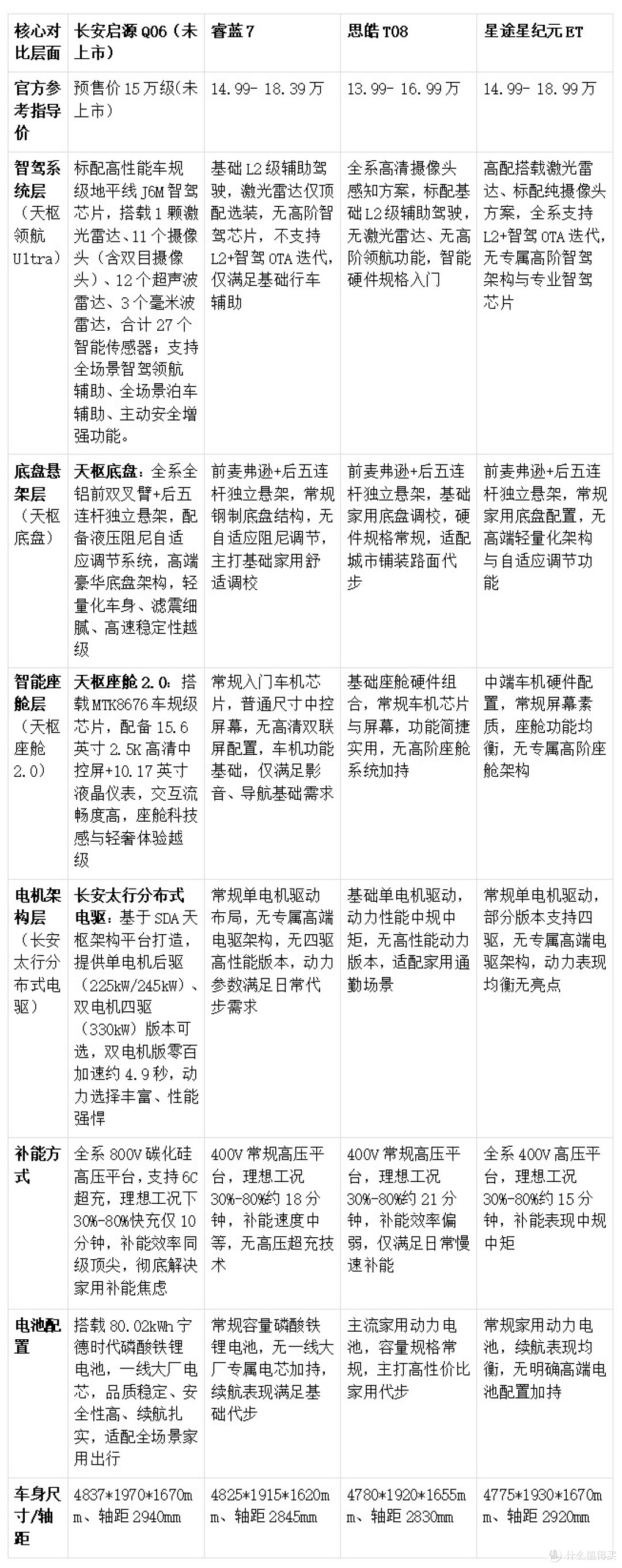 15万左右纯电车推荐|多款热门家用电车参数全对比