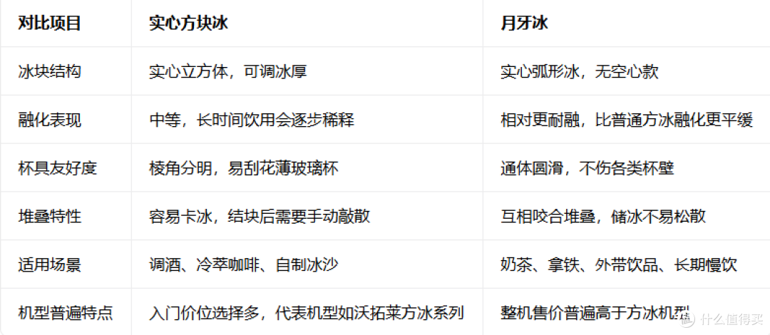 实测对比多款热门制冰机,理清方块冰与月牙冰选购取舍