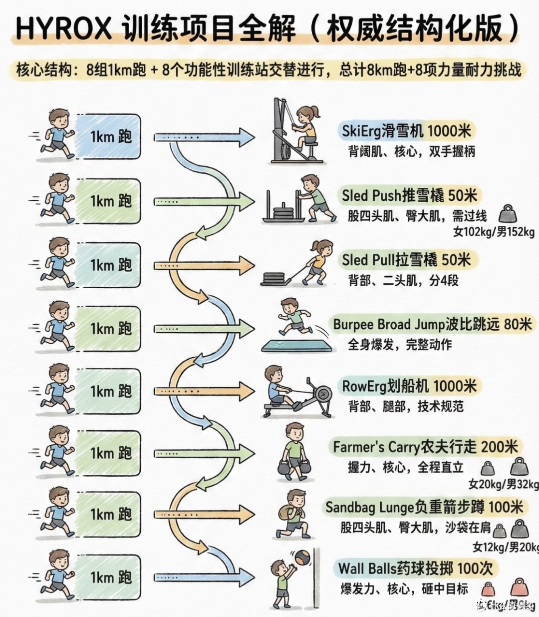 75岁王石都能拿年龄组第一,中年人还怕什么Hyrox?