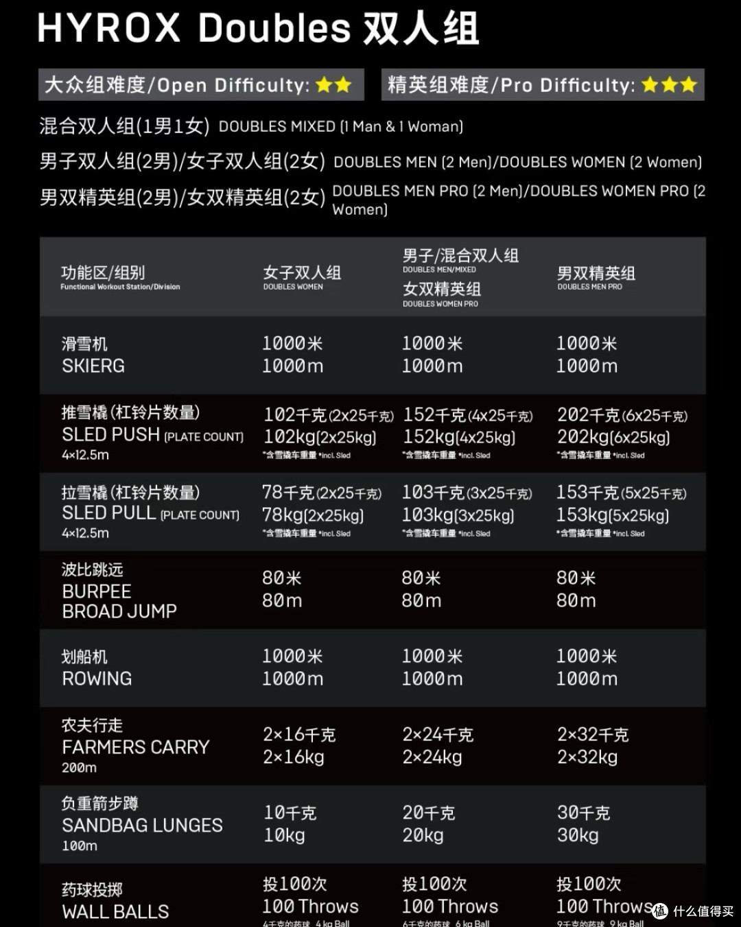 75岁王石都能拿年龄组第一,中年人还怕什么Hyrox?