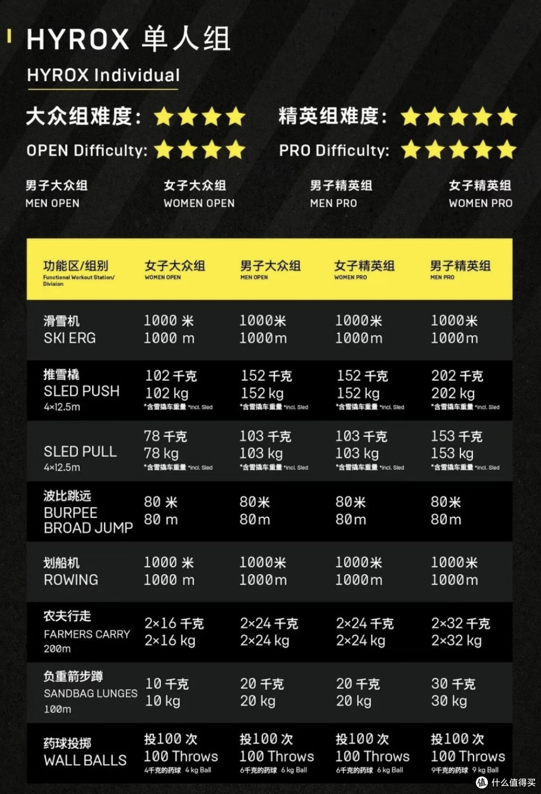 75岁王石都能拿年龄组第一,中年人还怕什么Hyrox?