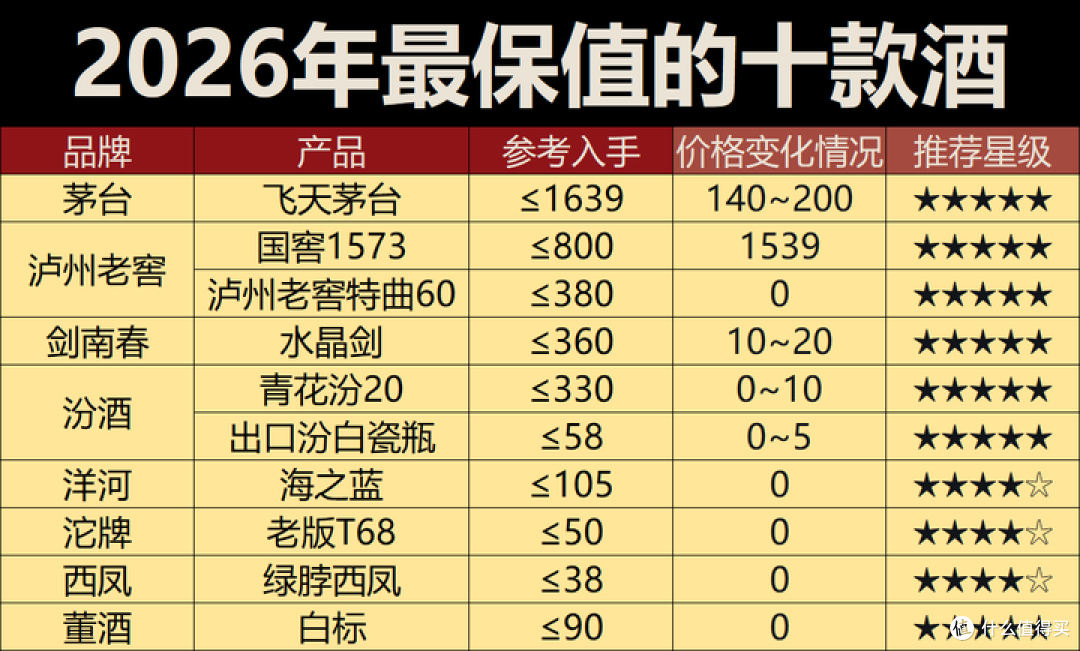 今年还能囤酒吗?2026年最保值的十款白酒,价格最稳白酒清单!