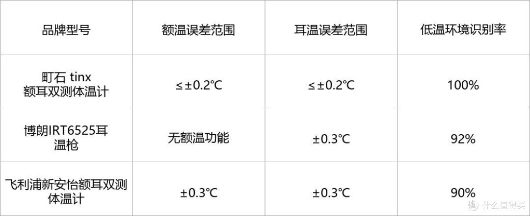 町石体温计和博朗耳温枪对比：婴儿体温计怎么选实测攻略