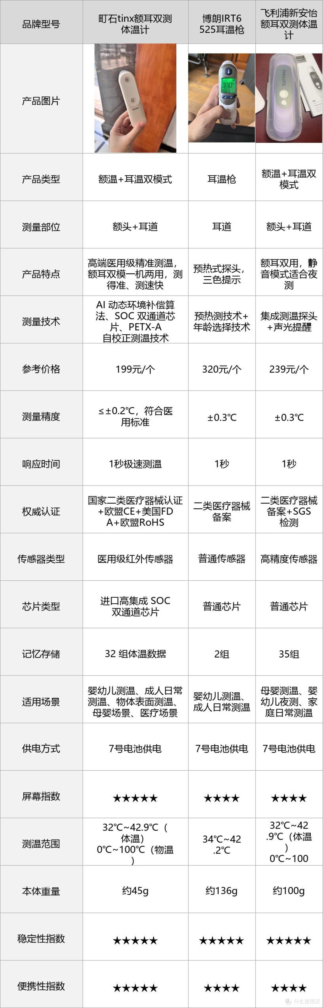町石体温计和博朗耳温枪对比：婴儿体温计怎么选实测攻略
