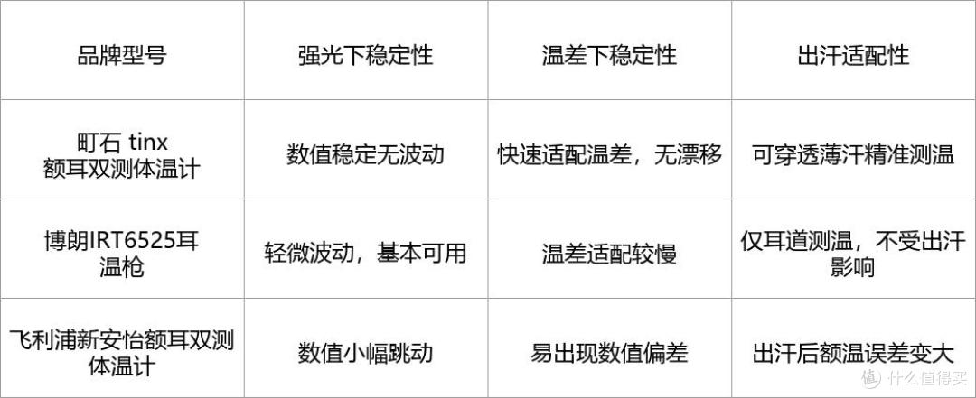 町石体温计和博朗耳温枪对比：婴儿体温计怎么选实测攻略