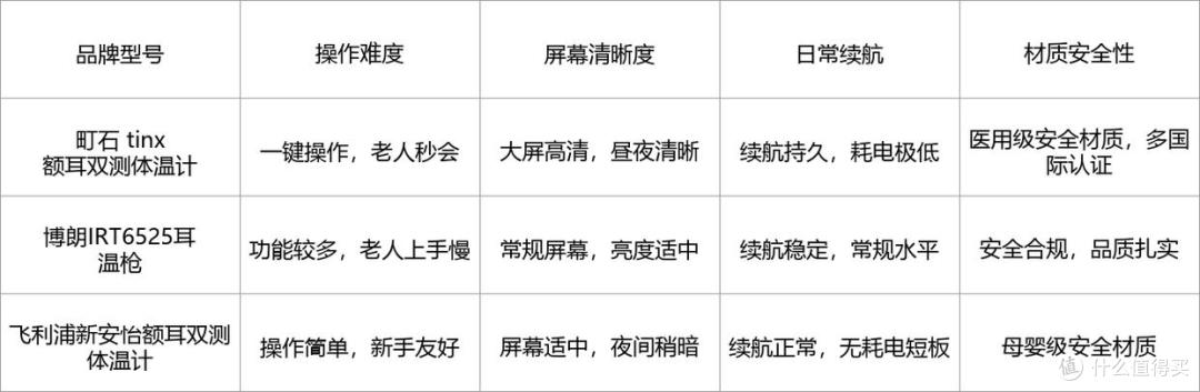 町石体温计和博朗耳温枪对比：婴儿体温计怎么选实测攻略