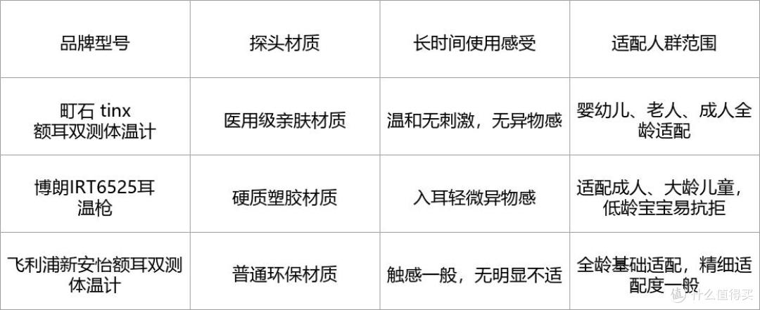 町石体温计和博朗耳温枪对比：婴儿体温计怎么选实测攻略