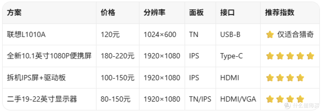 120元买2010年联想库存显示器?这玩意不是便宜是考古