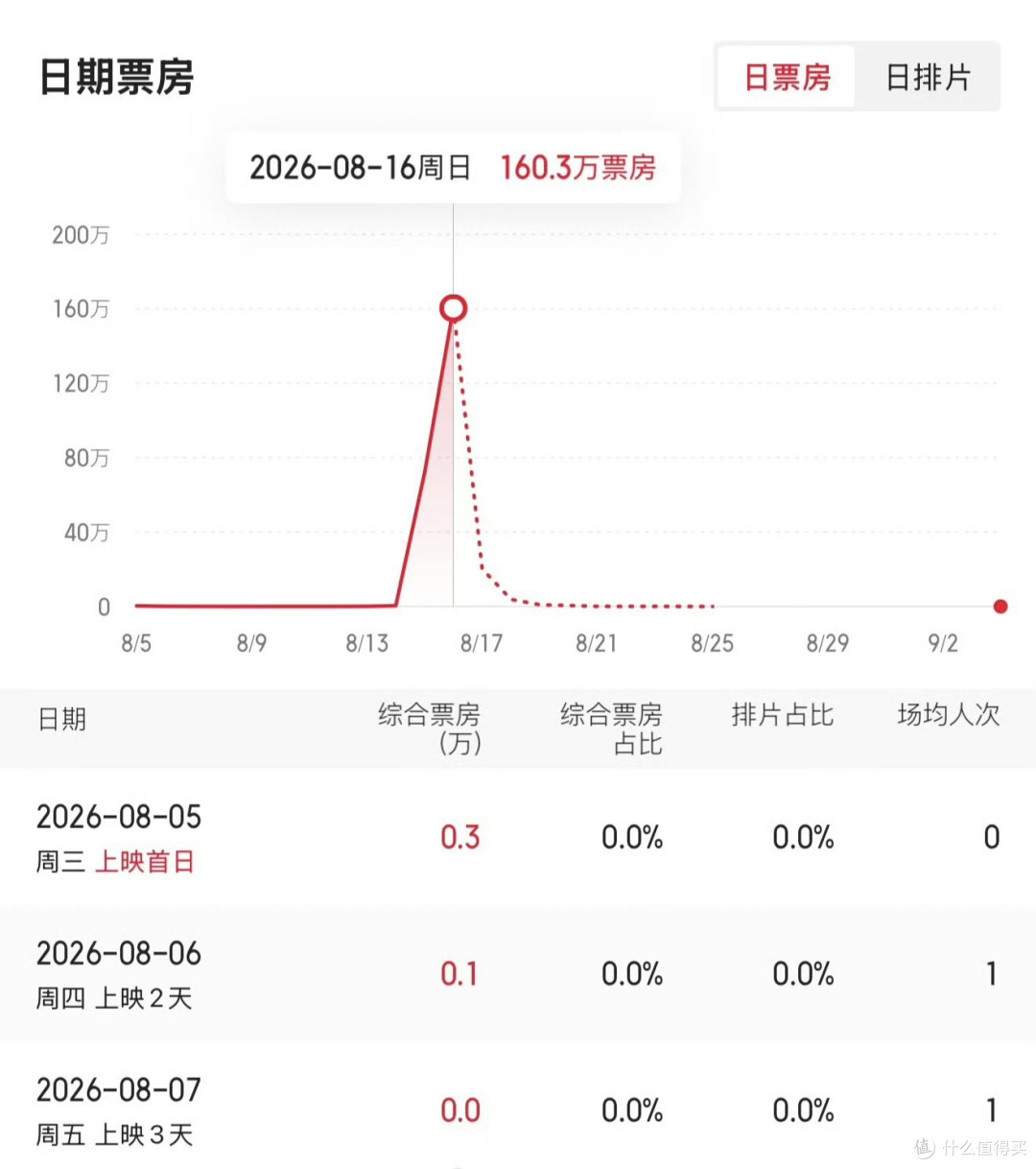 《牛来》翻红票房破百万:网友本想看笑话,结果真把它抬起来了