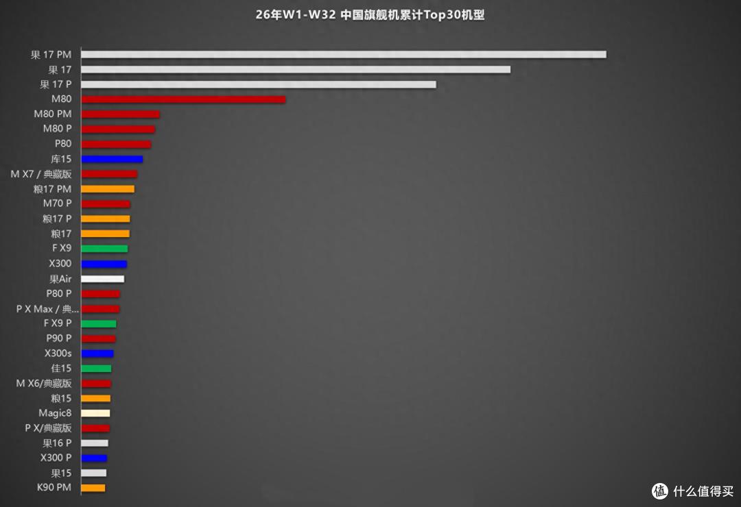 2026年中国旗舰手机销量榜:榜首断层领先,国产旗舰排位大洗牌