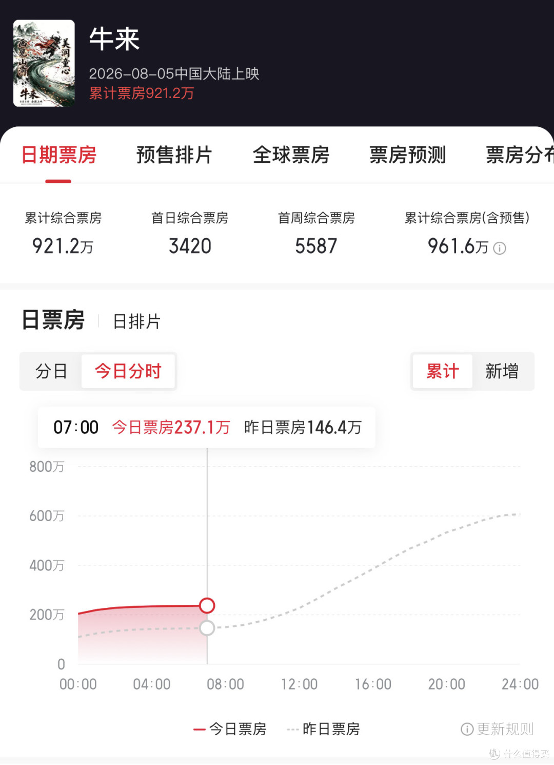 票房失控,从7711元冲到900万,《牛来》主创到底赚了多少钱?
