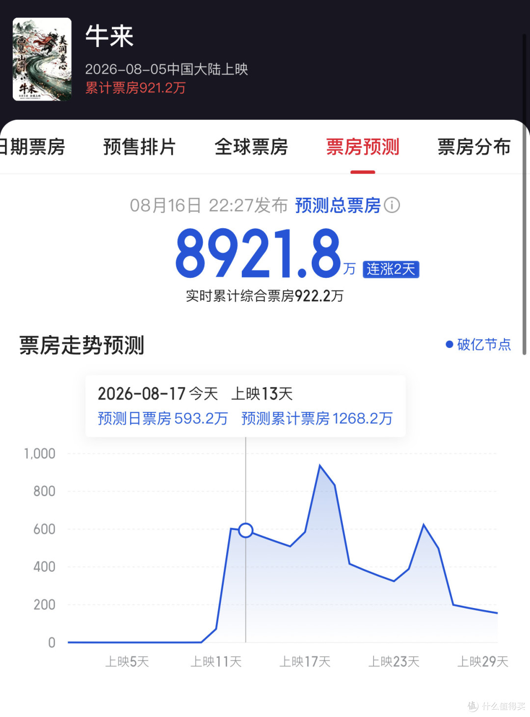 票房失控,从7711元冲到900万,《牛来》主创到底赚了多少钱?