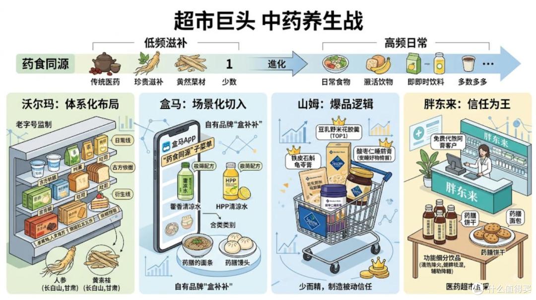沃尔玛山姆都在卖“中药”,超市正在抢药房的生意