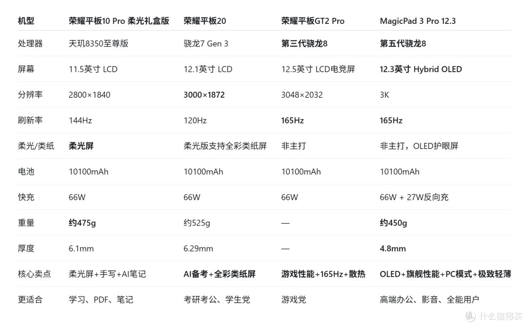 四款平板怎么选