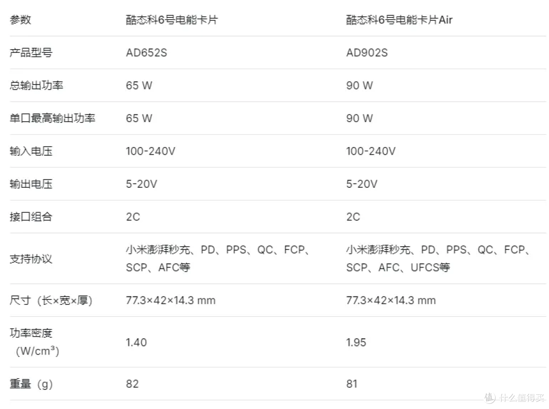 口袋级90W大功率!酷态科6号电能卡片Air评测