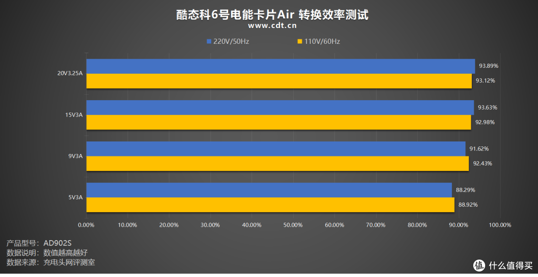 口袋级90W大功率!酷态科6号电能卡片Air评测