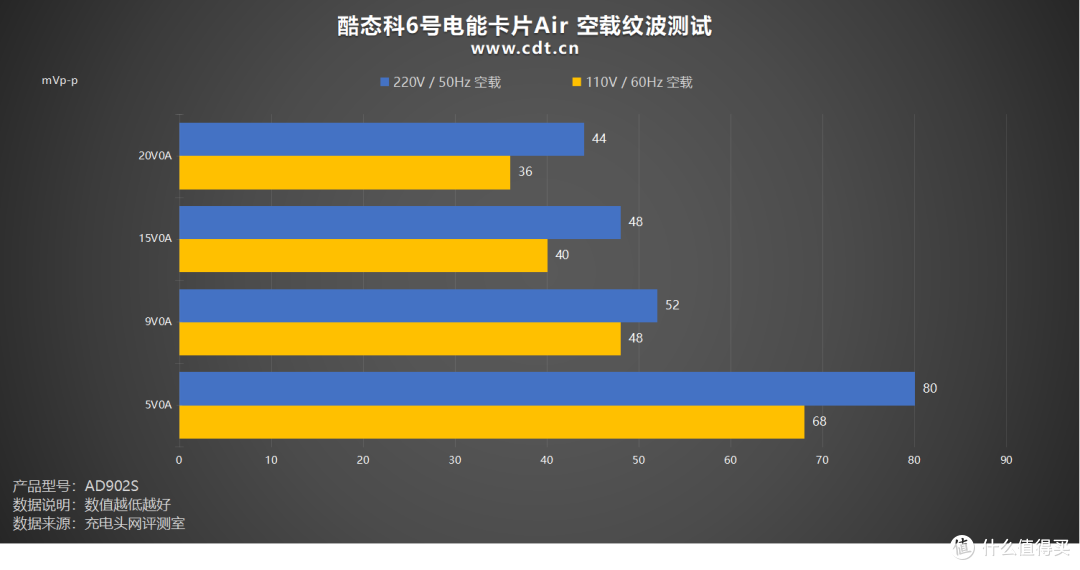 口袋级90W大功率!酷态科6号电能卡片Air评测