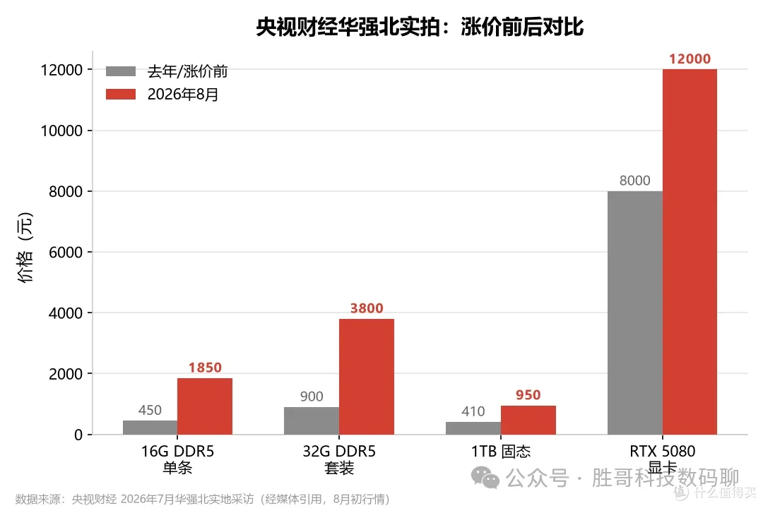 央视财经华强北实拍：涨价前后对比