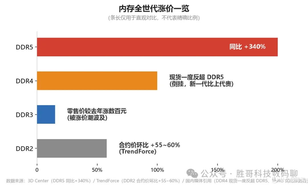 全世代内存涨价一览