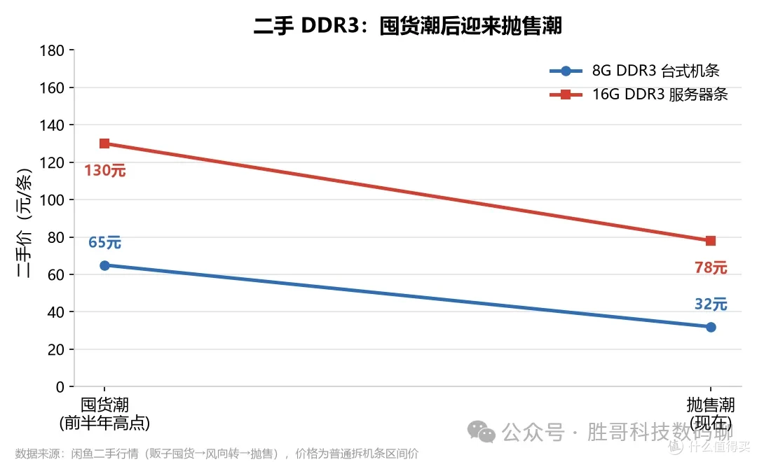 二手 DDR3：囤货潮后迎来抛售潮