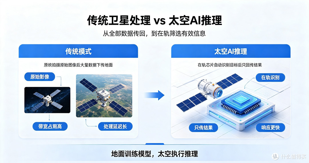 资讯:太空算力悄然兴起,卫星之上直接运行AI推理