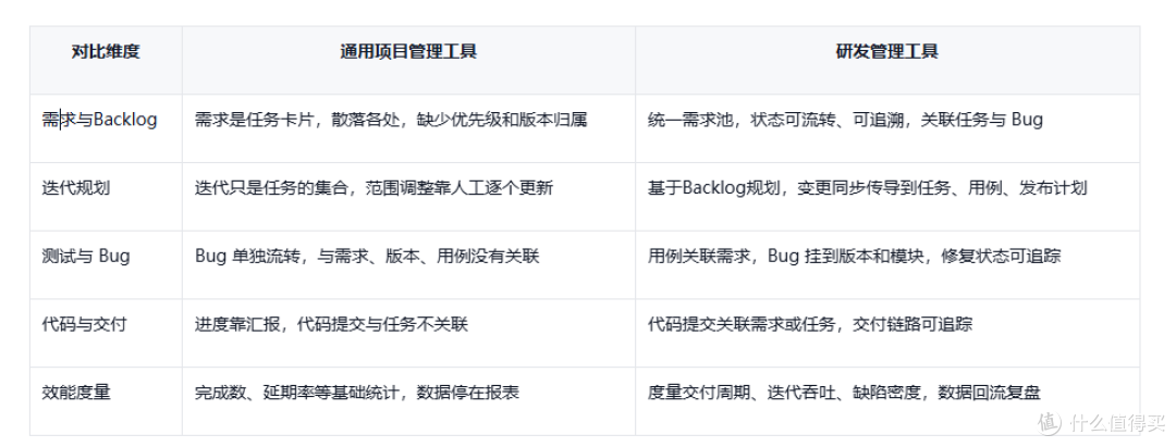 研发管理工具为什么比通用项目管理更适合软件团队?