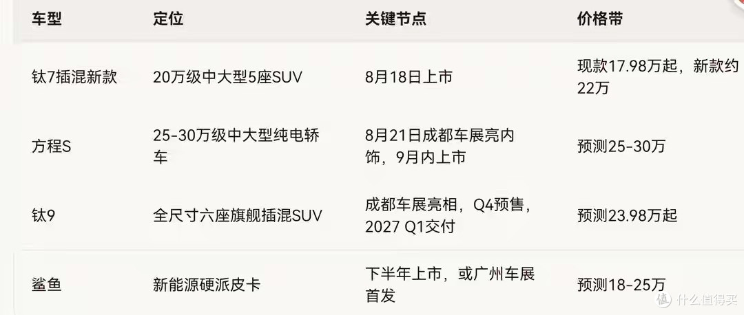 3年狂卖50万辆!方程豹反手甩出4款王炸新车,8月18日钛7先上!