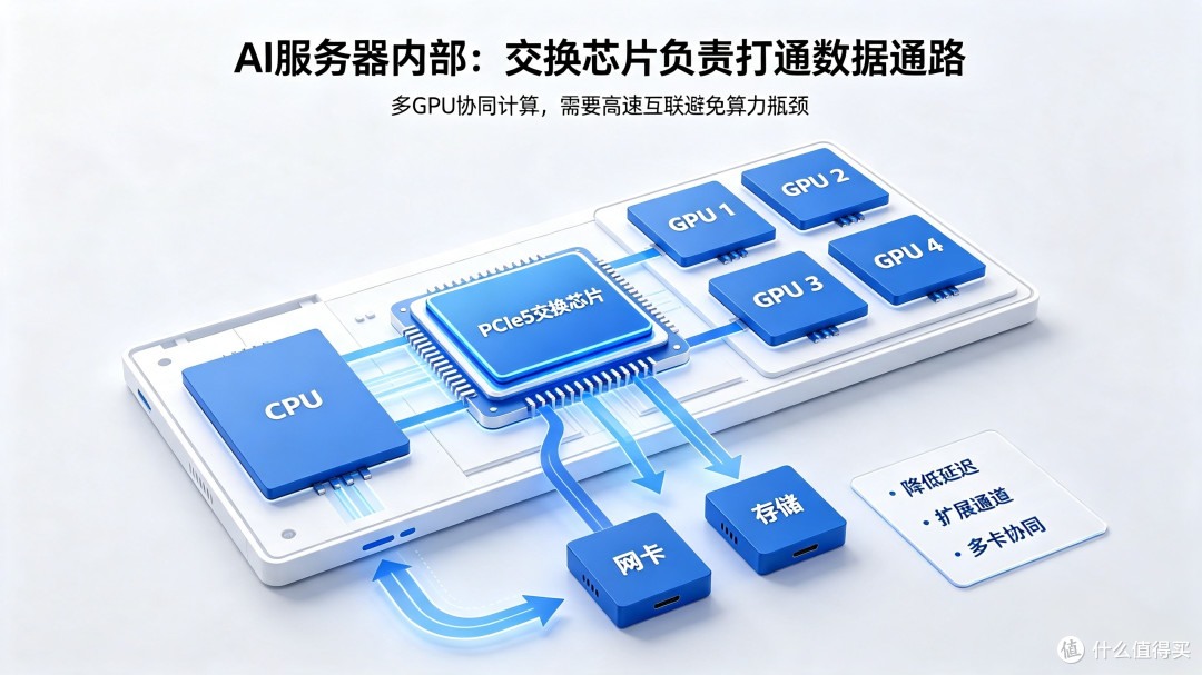 资讯:国产PCIe5交换芯片实现突破,补齐AI服务器互联短板