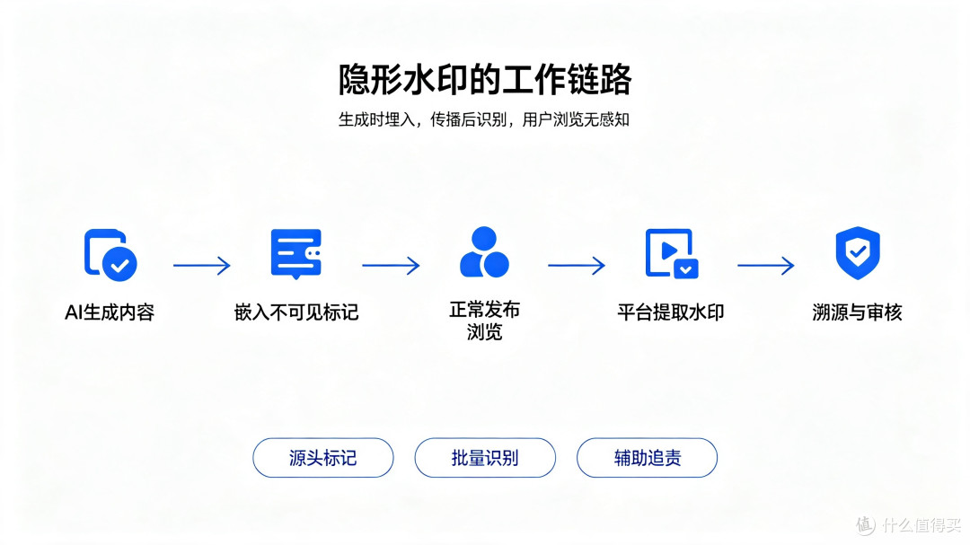 资讯:AI隐形水印大规模落地,AI生成内容强制留痕时代到来