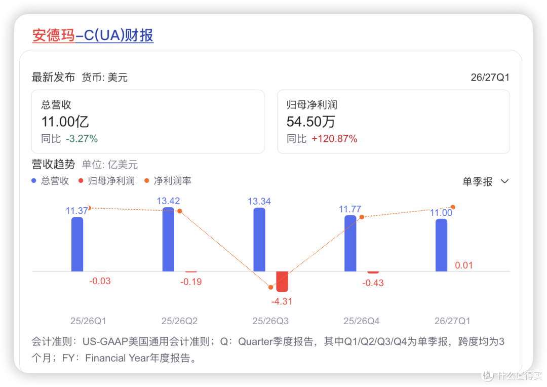 连亏十个季度后安德玛终于盈利,这牌子现在还值得买吗
