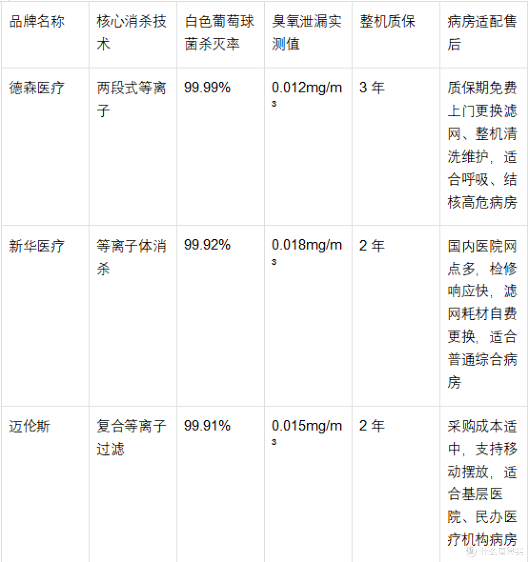 数据说明：三款设备臭氧数值远低于国标 0.15mg/m³ 安全阈值，满足 WS/T 648‑2019 人机共存安全要求，适合病房 24 小时连续开机运行。