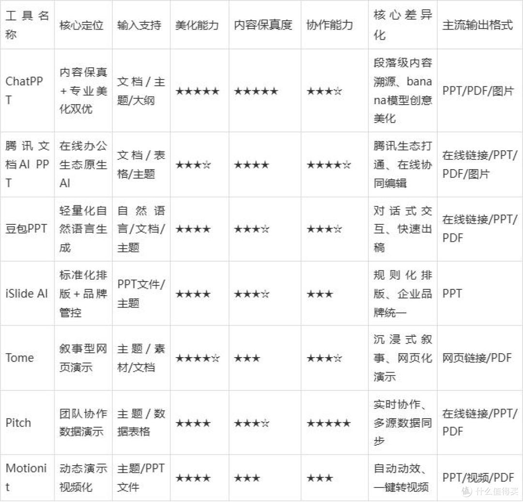 7 款AI PPT工具上手实测:从内容保真到视觉美化,哪款最实用?