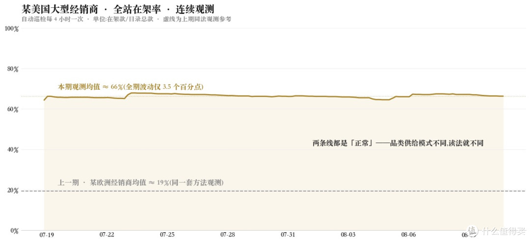 海外核验实录(二):同一套方法搬到一家美国店,两项指标要倒过来读