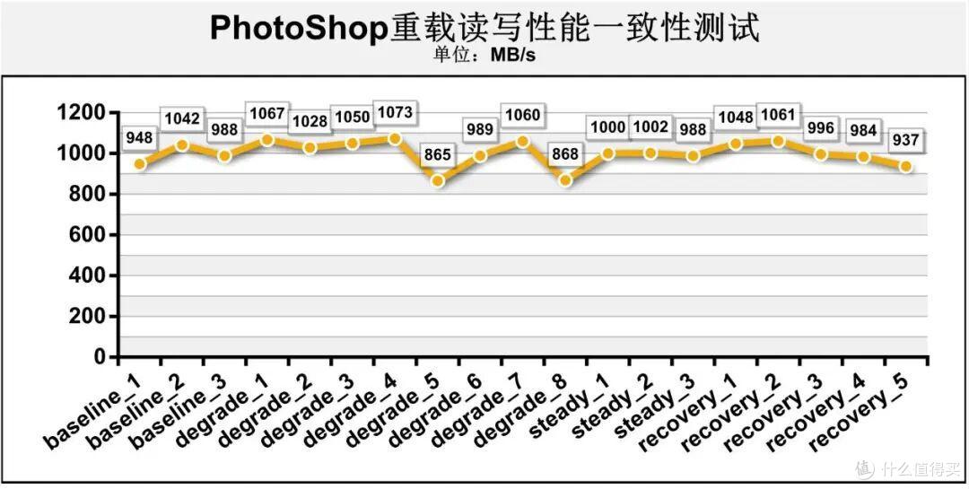长江存储PE511固态硬盘首测：PCIe5.0硬实力，保证数据安全、稳定