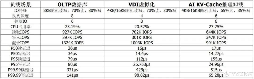 长江存储PE511固态硬盘首测：PCIe5.0硬实力，保证数据安全、稳定